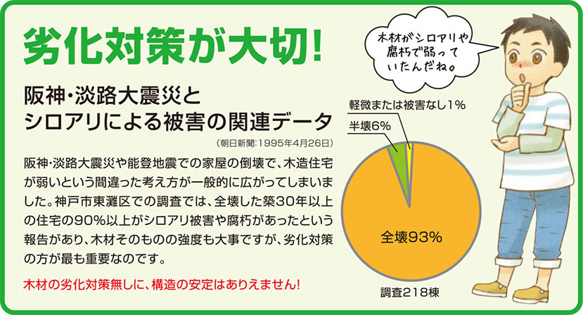 阪神・淡路大震災とシロアリによる被害の関連データ。劣化対策が大切。